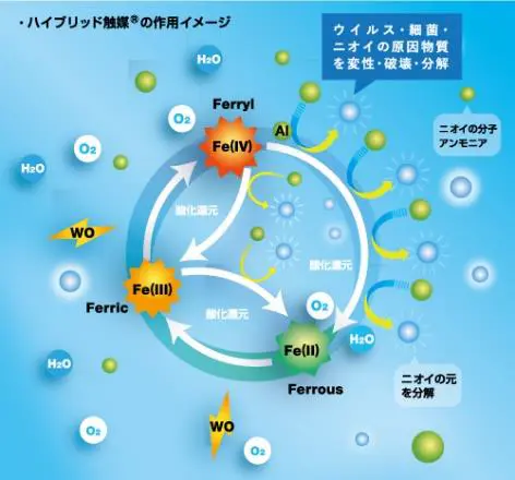 ハイブリッド触媒の作用イメージ ウィルス・細菌・ニオイの原因物質を変性・破壊・分解