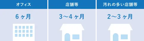 オフィス:6ヶ月、店舗等:3～4ヶ月、汚れの多い店舗など:2～3ヶ月