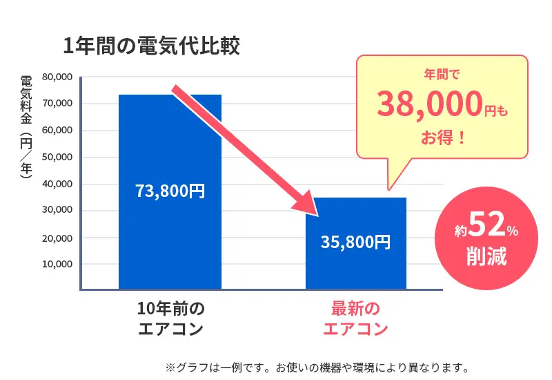 年間で38,000円もお得!、約52%削減